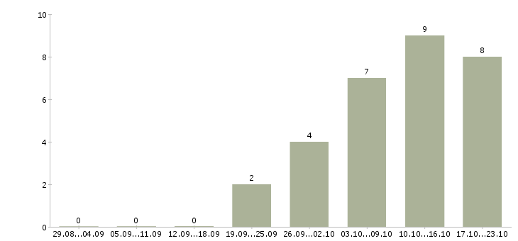 Работа водитель сотрудник в Астрахани - Число вакансий в Астрахани по специальности водитель сотрудник за 2 месяца