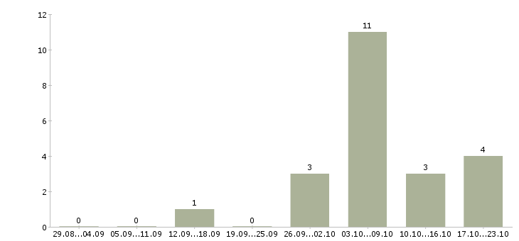 Работа со свободным графиком в Астрахани - Число вакансий в Астрахани по специальности со свободным графиком за 2 месяца