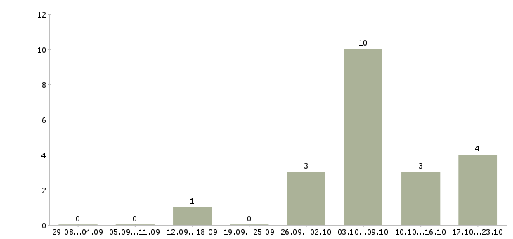 Работа со свободным графиком работы в Астрахани - Число вакансий в Астрахани по специальности со свободным графиком работы за 2 месяца