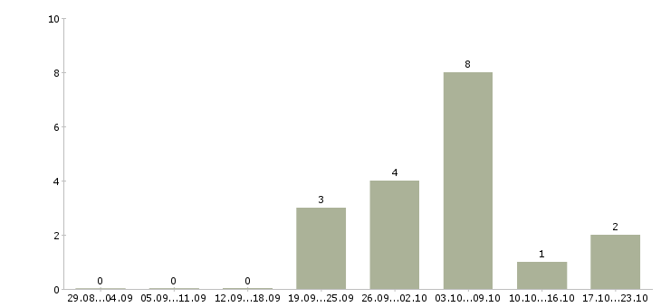 Работа уборщица помещения в Балашихе - Число вакансий в Балашихе по специальности уборщица помещения за 2 месяца