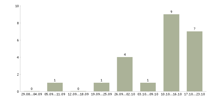Работа руководитель филиала в Барнауле - Число вакансий в Барнауле по специальности руководитель филиала за 2 месяца