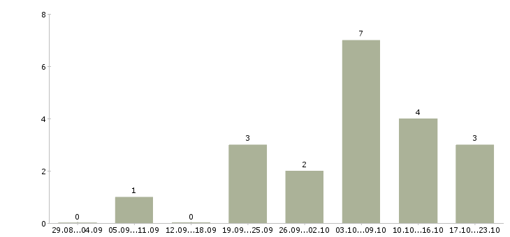 Работа специалисты по рекламе в Барнауле - Число вакансий в Барнауле по специальности специалисты по рекламе за 2 месяца