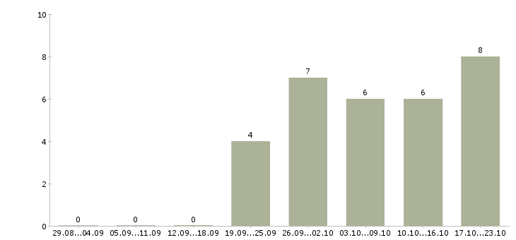 Работа техник сервиса в Барнауле - Число вакансий в Барнауле по специальности техник сервиса за 2 месяца