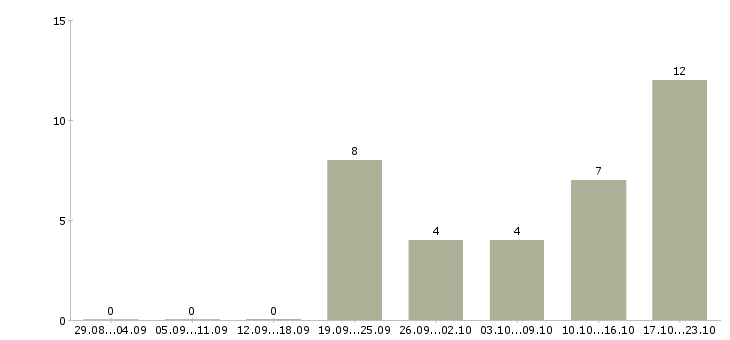 Работа оператор станка чпу в Брянске - Число вакансий в Брянске по специальности оператор станка чпу за 2 месяца