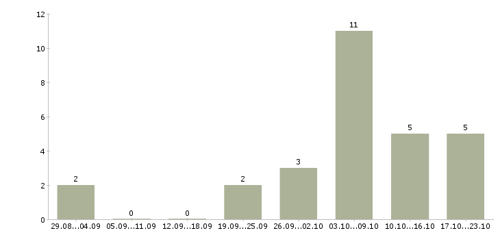 Работа администратор магазинов в Владивостоке - Число вакансий в Владивостоке по специальности администратор магазинов за 2 месяца