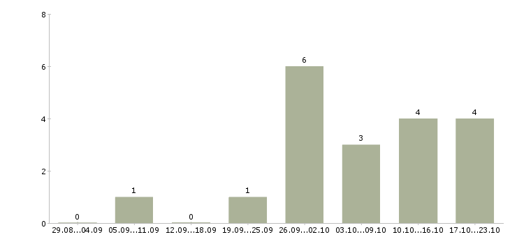 Работа аналитик рынка в Владивостоке - Число вакансий в Владивостоке по специальности аналитик рынка за 2 месяца