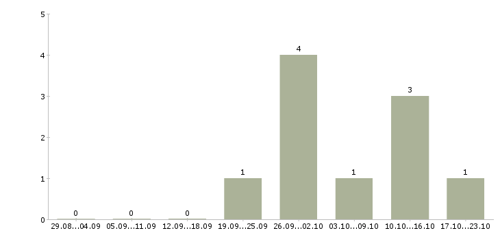 Работа бухгалтер по услугам в Владивостоке - Число вакансий в Владивостоке по специальности бухгалтер по услугам за 2 месяца