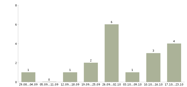 Работа оператор в интернет магазин в Владимире - Число вакансий в Владимире по специальности оператор в интернет магазин за 2 месяца