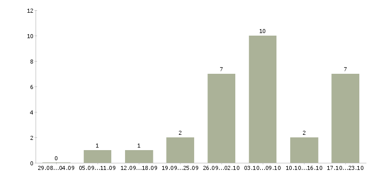 Работа мастер на производство в Волгограде - Число вакансий в Волгограде по специальности мастер на производство за 2 месяца