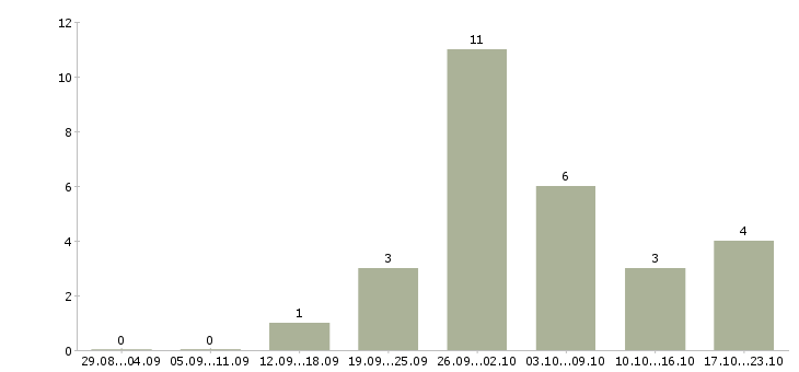 Работа оператор на складе в Волгограде - Число вакансий в Волгограде по специальности оператор на складе за 2 месяца