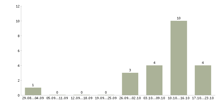Работа рабочий персонал в Волжском - Число вакансий в Волжском по специальности рабочий персонал за 2 месяца