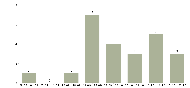 Работа сотрудник в интернет магазин в Волжском - Число вакансий в Волжском по специальности сотрудник в интернет магазин за 2 месяца