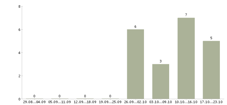 Работа горячая вакансия в Воронеже - Число вакансий в Воронеже по специальности горячая вакансия за 2 месяца