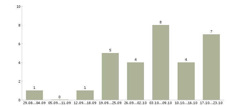 Работа оператор интернет магазина в Воронеже - Число вакансий в Воронеже по специальности оператор интернет магазина за 2 месяца