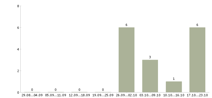 Работа руководитель строительства в Воронеже - Число вакансий в Воронеже по специальности руководитель строительства за 2 месяца
