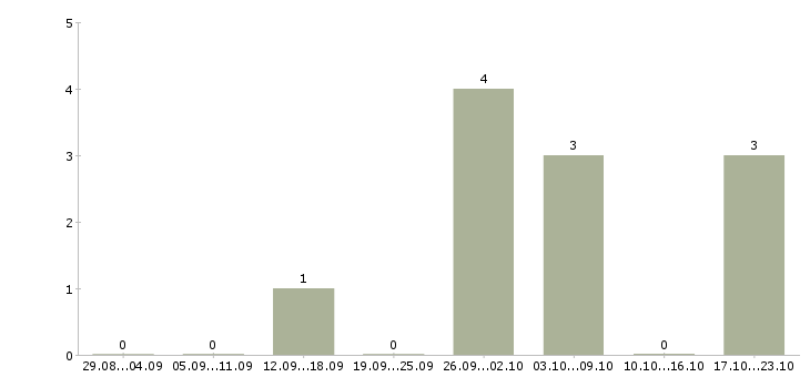 Работа оператор в интернет магазин в Екатеринбурге - Число вакансий в Екатеринбурге по специальности оператор в интернет магазин за 2 месяца