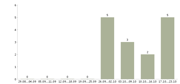 Работа менеджер по работе с персоналом в Зеленограде - Число вакансий в Зеленограде по специальности менеджер по работе с персоналом за 2 месяца