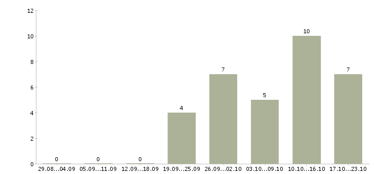 Работа требуются повара в Иваново - Число вакансий в Иваново по специальности требуются повара за 2 месяца