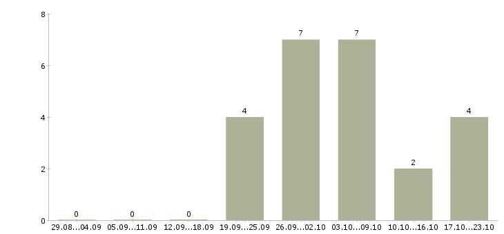 Работа работник кухонный в Иркутске - Число вакансий в Иркутске по специальности работник кухонный за 2 месяца
