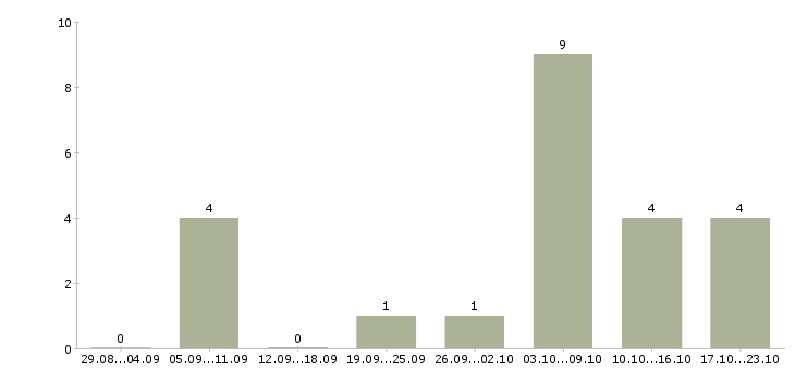 Работа повар без опыта работы в Казани - Число вакансий в Казани по специальности повар без опыта работы за 2 месяца
