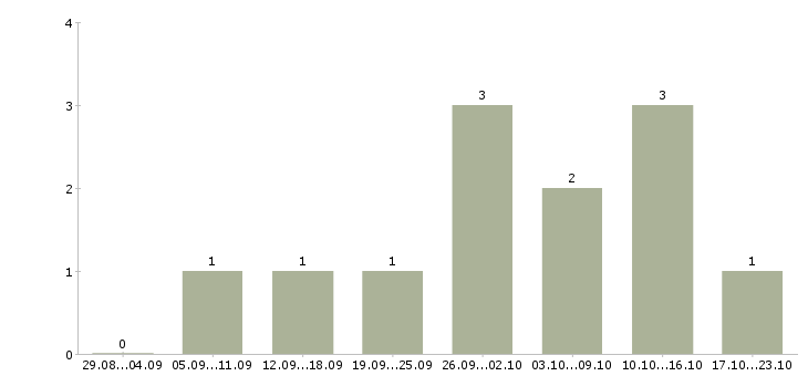 Работа менеджер по маркетингу в Калуге - Число вакансий в Калуге по специальности менеджер по маркетингу за 2 месяца