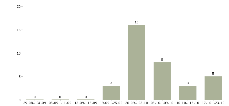 Работа заработок в сети в Кирове - Число вакансий в Кирове по специальности заработок в сети за 2 месяца