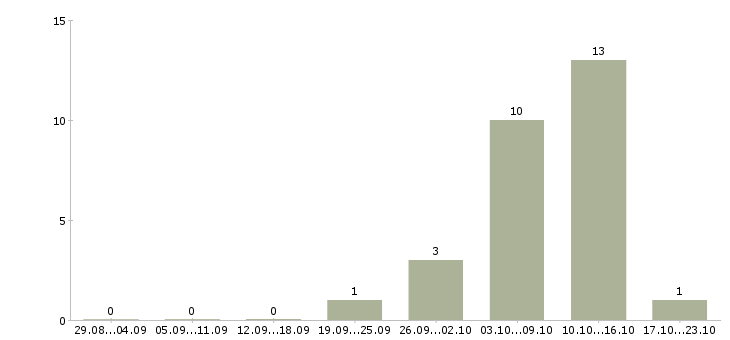 Работа сварщик накс в Кирове - Число вакансий в Кирове по специальности сварщик накс за 2 месяца