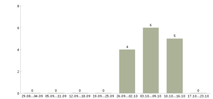 Работа менеджер по поиску в Коломне - Число вакансий в Коломне по специальности менеджер по поиску за 2 месяца