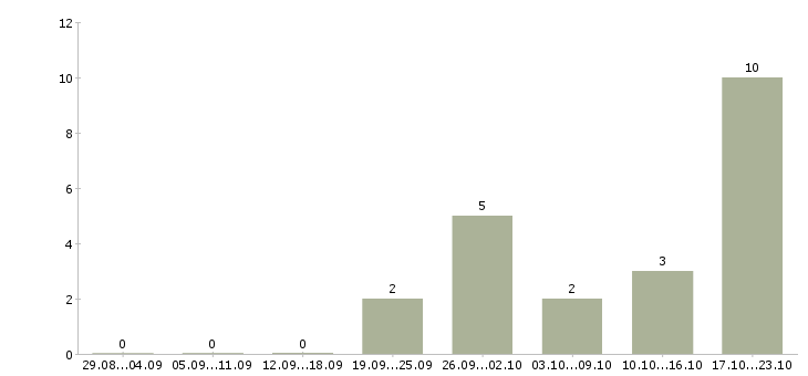 Работа консультант с опытом продавца в Краснодаре - Число вакансий в Краснодаре по специальности консультант с опытом продавца за 2 месяца