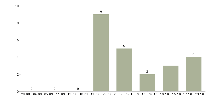 Работа охранник в магазин в Краснодаре - Число вакансий в Краснодаре по специальности охранник в магазин за 2 месяца