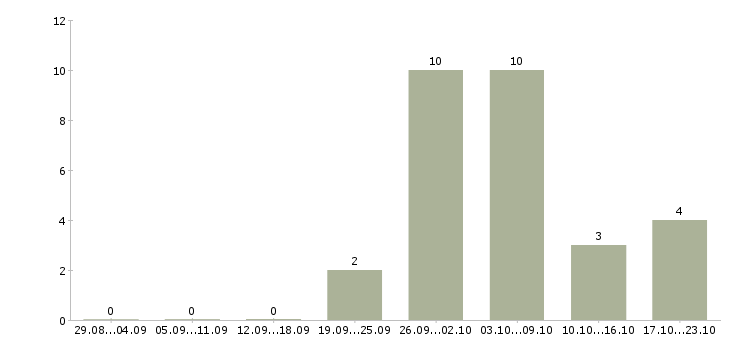 Работа продавец выходного дня в Краснодаре - Число вакансий в Краснодаре по специальности продавец выходного дня за 2 месяца