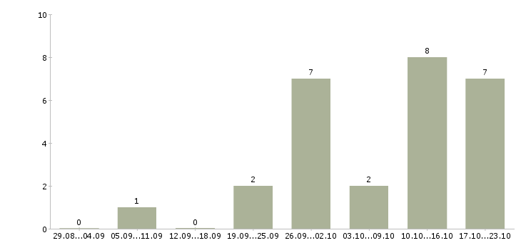 Работа управляющий ресторанами в Краснодаре - Число вакансий в Краснодаре по специальности управляющий ресторанами за 2 месяца