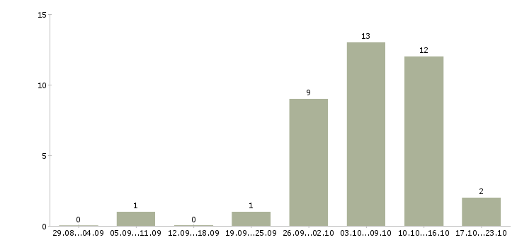 Работа заработок дома в Курске - Число вакансий в Курске по специальности заработок дома за 2 месяца