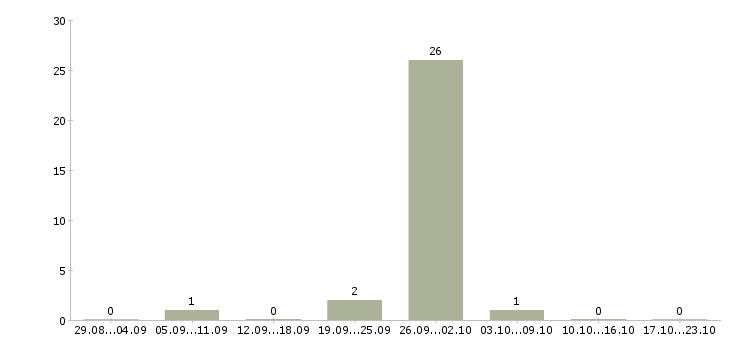 Работа слесарь механосборочных работ в Липецке - Число вакансий в Липецке по специальности слесарь механосборочных работ за 2 месяца
