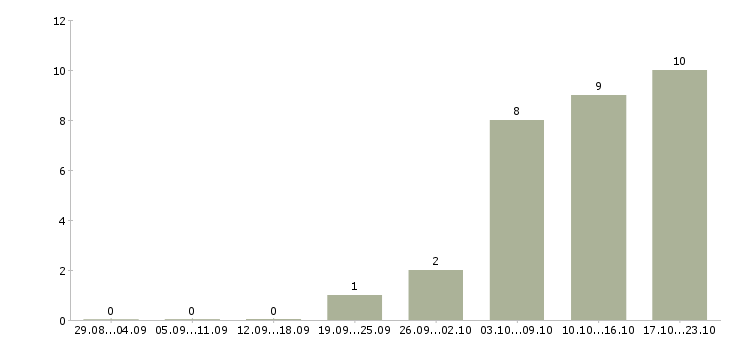 Работа сотрудник кадров в Липецке - Число вакансий в Липецке по специальности сотрудник кадров за 2 месяца
