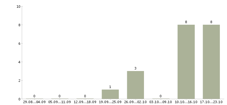 Работа рабочий на оборудование в Люберцах - Число вакансий в Люберцах по специальности рабочий на оборудование за 2 месяца