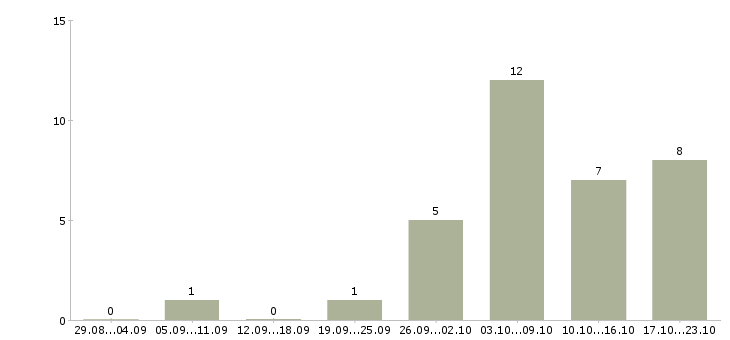 Работа администратор в парикмахерскую в Москве - Число вакансий в Москве по специальности администратор в парикмахерскую за 2 месяца
