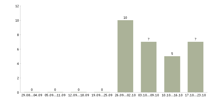 Работа продавец консультант с опытом в Мурманске - Число вакансий в Мурманске по специальности продавец консультант с опытом за 2 месяца