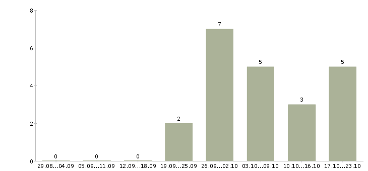 Работа руководитель по развитию в Новороссийске - Число вакансий в Новороссийске по специальности руководитель по развитию за 2 месяца
