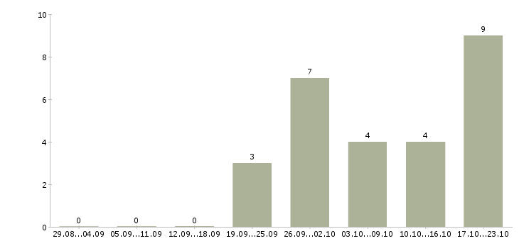 Работа мужской парикмахер в Новосибирске - Число вакансий в Новосибирске по специальности мужской парикмахер за 2 месяца