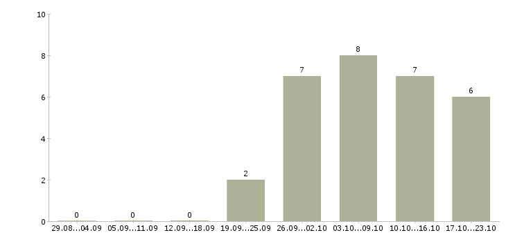 Работа консультант без опыта в Оренбурге - Число вакансий в Оренбурге по специальности консультант без опыта за 2 месяца