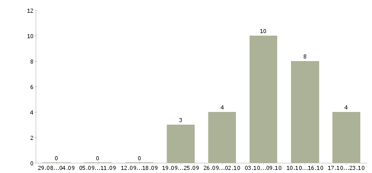 Работа оператор без опыта в Орле - Число вакансий в Орле по специальности оператор без опыта за 2 месяца