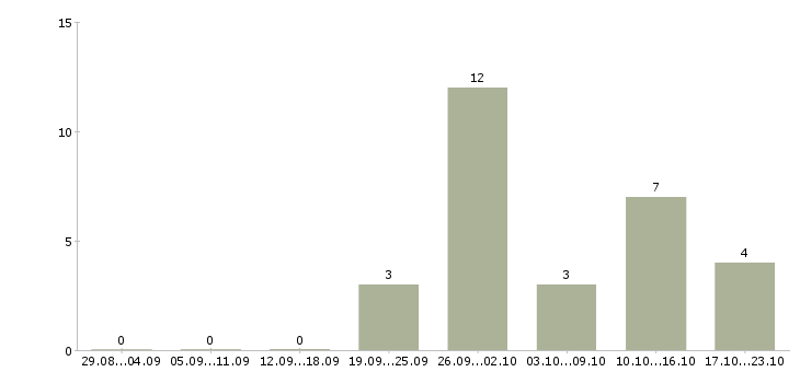 Работа консультант центра в Пензе - Число вакансий в Пензе по специальности консультант центра за 2 месяца