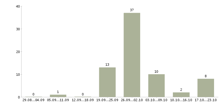 Работа продавец консультант одежды в Пензе - Число вакансий в Пензе по специальности продавец консультант одежды за 2 месяца
