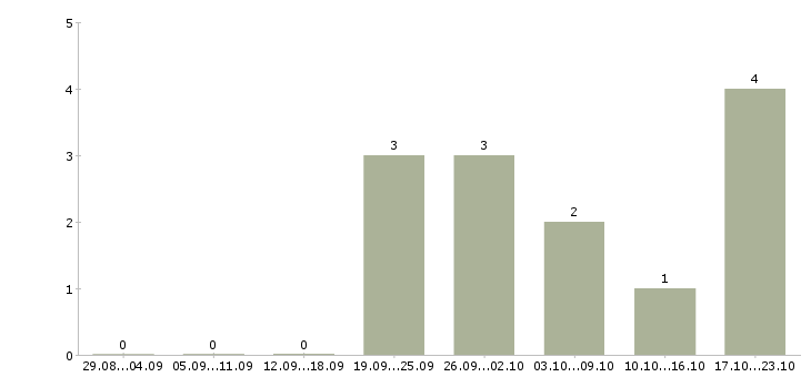 Работа работник торгово зала в Перми - Число вакансий в Перми по специальности работник торгово зала за 2 месяца