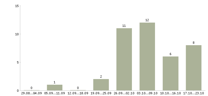 Работа грузчик подработка в Подольске - Число вакансий в Подольске по специальности грузчик подработка за 2 месяца