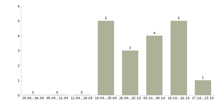 Работа специалист по документам в Пскове - Число вакансий в Пскове по специальности специалист по документам за 2 месяца