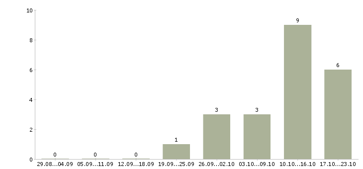 Работа рабочий на вахту в Пятигорске - Число вакансий в Пятигорске по специальности рабочий на вахту за 2 месяца