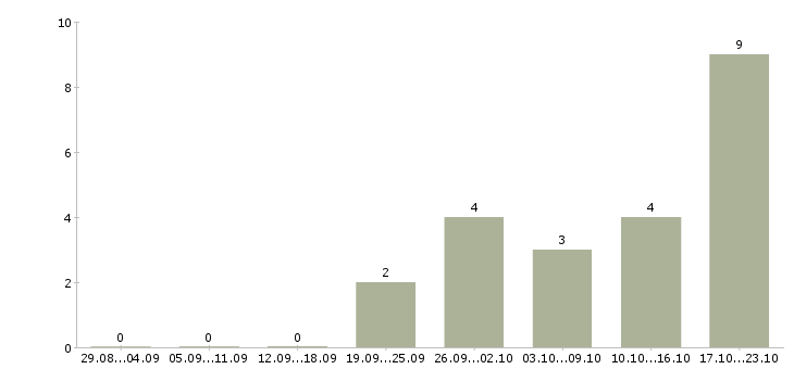 Работа мастер на производство в Рязани - Число вакансий в Рязани по специальности мастер на производство за 2 месяца