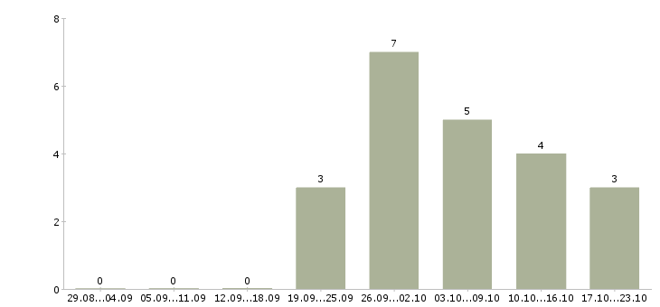 Работа наладчик оборудования в Самаре - Число вакансий в Самаре по специальности наладчик оборудования за 2 месяца